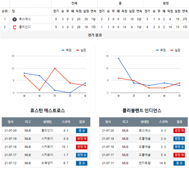 [MLB 분석] 7월 21일 콜로라도 시애틀 휴스턴 클리블랜드 MLB 야구 분석