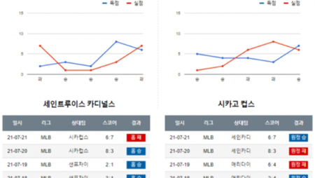 [믈브] 7월 23일 MLB LA 다저스 샌프란시스코, 세인트루이스 시카고컵스 MLB야구 분석