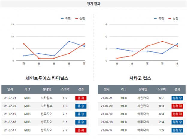 [믈브] 7월 23일 MLB LA 다저스 샌프란시스코, 세인트루이스 시카고컵스 MLB야구 분석