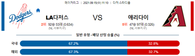 [MLB] 9월 15일 믈브 야구 분석 샌프란시스코 샌디에이고, 시애틀 보스턴, LA다저스 애리조나 추천 배팅