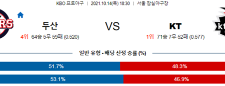 [KBO] 2021년 10월 14일 국내야구 [롯데 LG] [키움 NC] [KIA 삼성] [두산 KT] 프로야구 분석 글