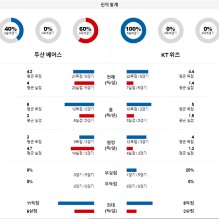 [KBO] 11월 18일 두산 KT 프로야구 스포츠 분석 및 추천 베팅 방법