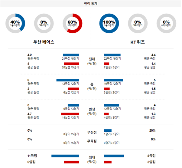 [KBO] 11월 18일 두산 KT 프로야구 스포츠 분석 및 추천 베팅 방법