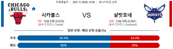 [NBA] 11월 30일 마이애미 덴버, 시카고 샬럿 농구분석 스포츠 생중계 NBA분석