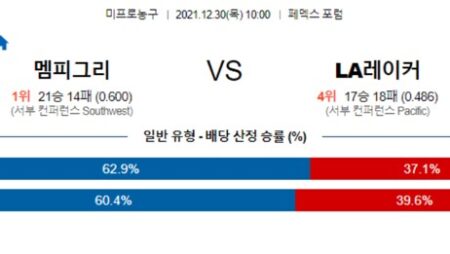 [NBA] 12월 30일 멤피스 LA 레이커스, 새크라멘토 댈러스 NBA분석 농구 스포츠 생중계