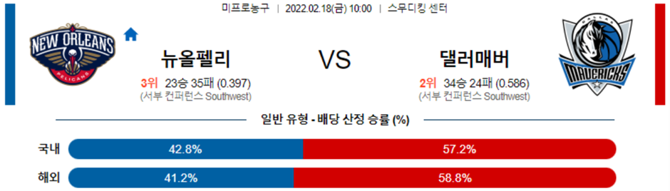 [NBA] 2월 18일 NBA 뉴올리언스 댈러스, LA클리퍼스 휴스턴, 미프로농구 실시간 경기중계 NBA분석