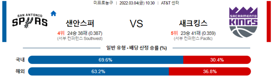 [NBA] 3월 4일 댈러스 골든스테이트, 샌안토니오 새크라멘토, 느바 NBA분석 및 라이브 스트리밍